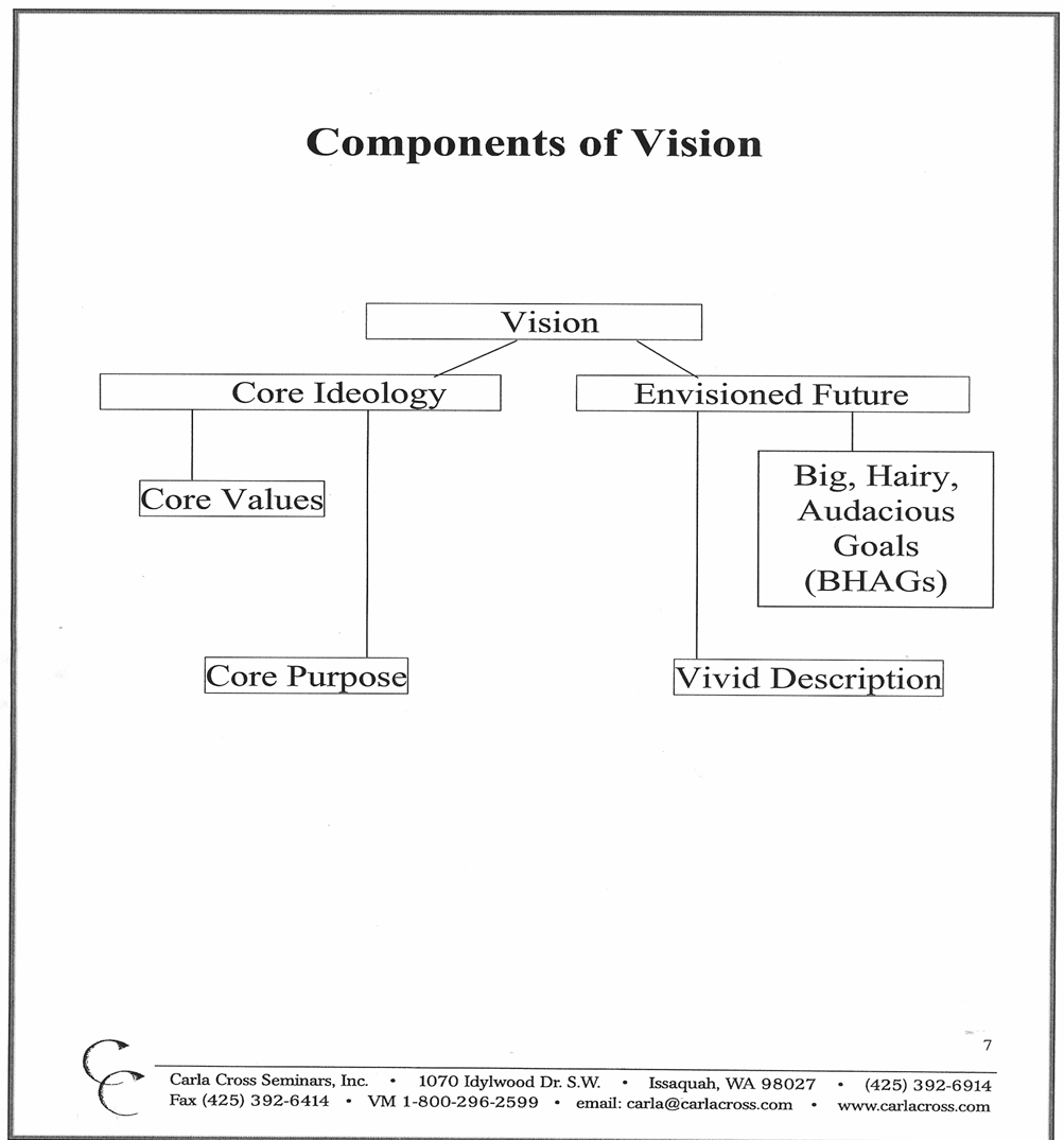Vision Chart For Future
